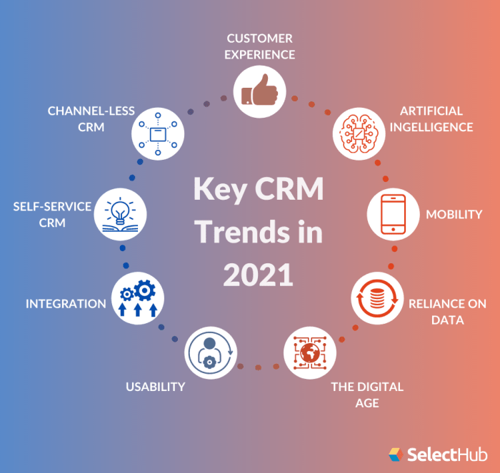 - CRM trends and future outlook terbaru