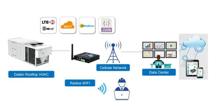 - Cloud-based HVAC software for remote monitoring terbaru