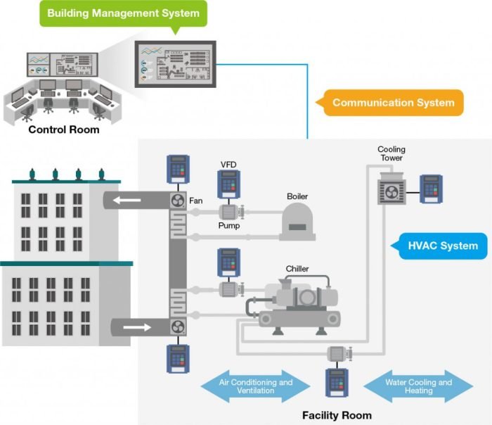 - HVAC software that provides remote access